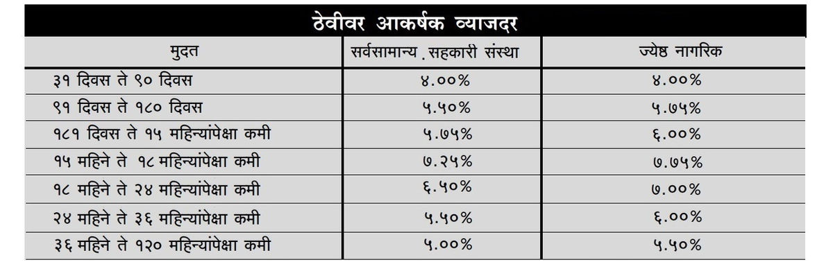 Fixed deposit tenure and interest rate table